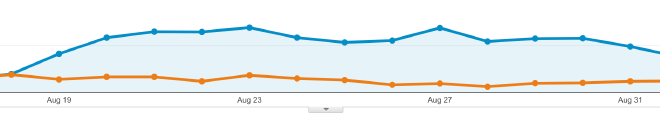 Google Analytics viser ekstra trafik til webshoppen